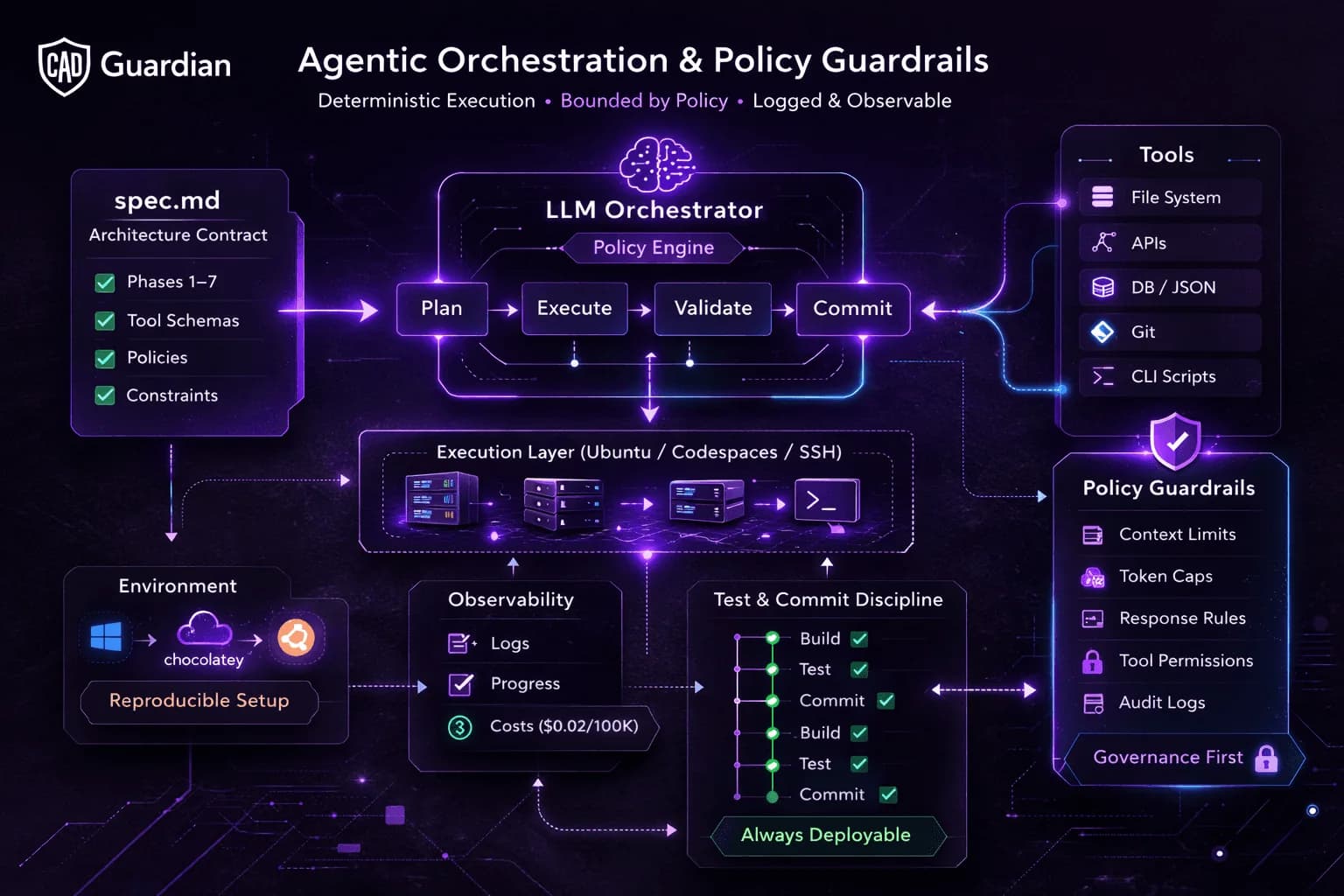 Governed Agentic Architecture: Spec-Driven Automation for Scalable Infrastructure Systems visual 2 for CAD Guardian article on AI-assisted engineering workflows, intent capture, and tool-using delivery systems