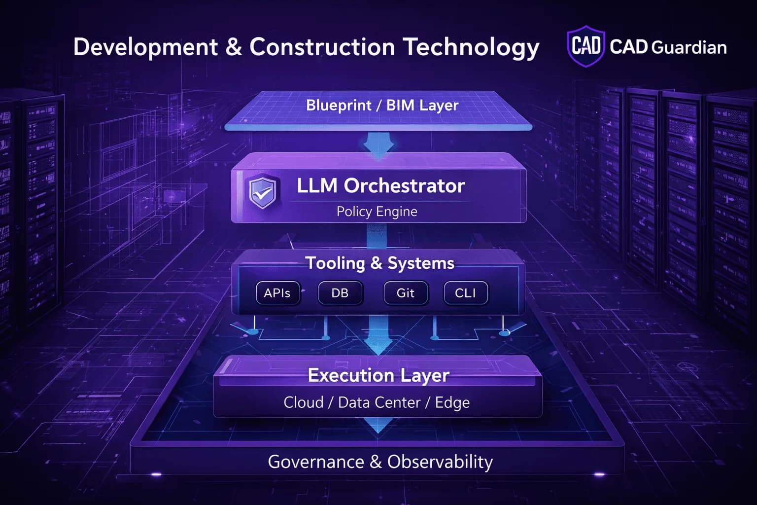 Governed Agentic Architecture: Spec-Driven Automation for Scalable Infrastructure Systems visual 3 for CAD Guardian article on AI-assisted engineering workflows, intent capture, and tool-using delivery systems